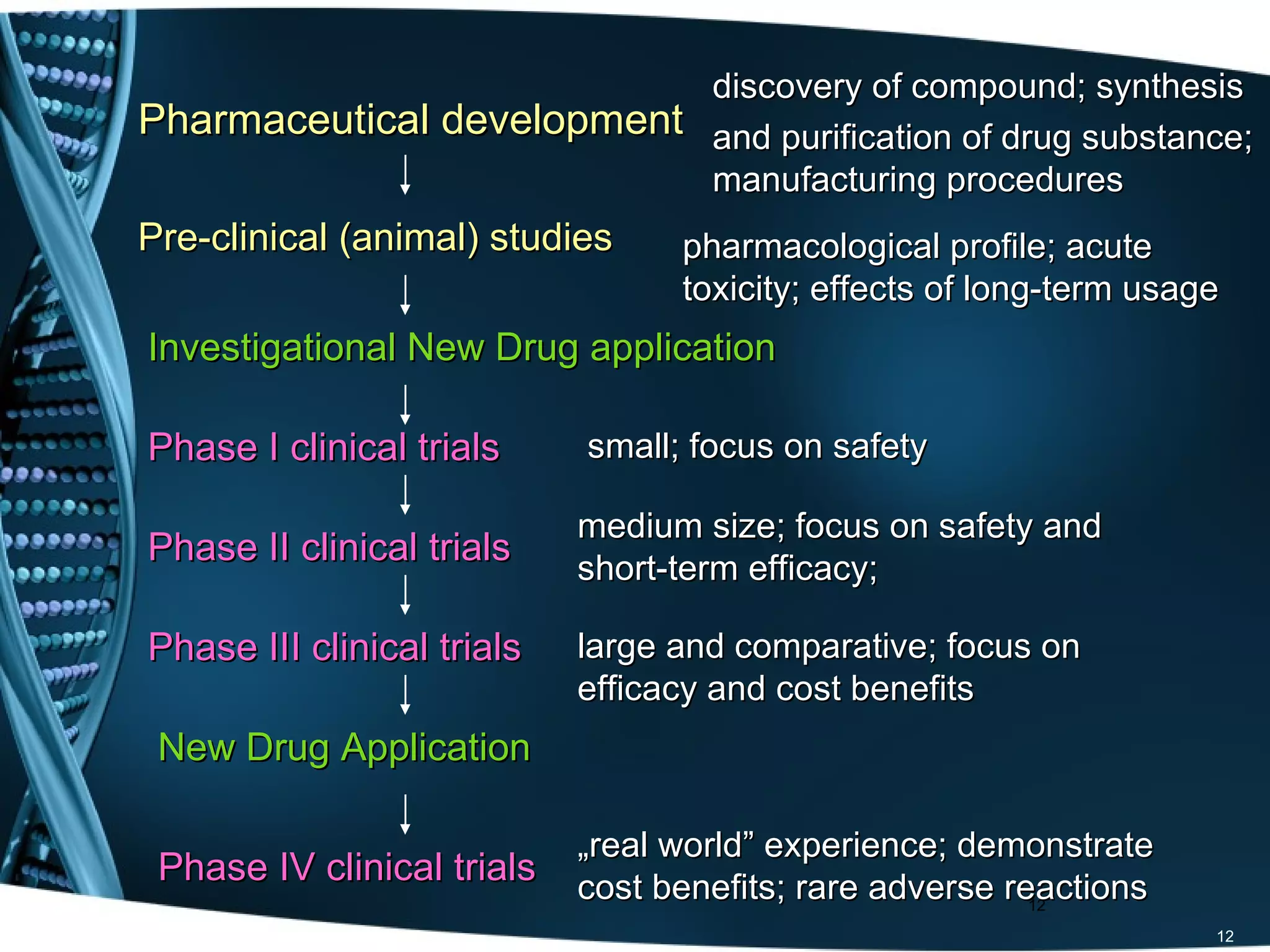 discovery of compound; synthesis
Pharmaceutical development and purification of drug substance;
                           manufacturing procedures
Pre-clinical (animal) studies     pharmacological profile; acute
                                  toxicity; effects of long-term usage
Investigational New Drug application

Phase I clinical trials     small; focus on safety

                            medium size; focus on safety and
Phase II clinical trials
                            short-term efficacy;

Phase III clinical trials   large and comparative; focus on
                            efficacy and cost benefits
 New Drug Application

                            „real world” experience; demonstrate
 Phase IV clinical trials   cost benefits; rare adverse reactions
                                                          12
                                                                     12
 