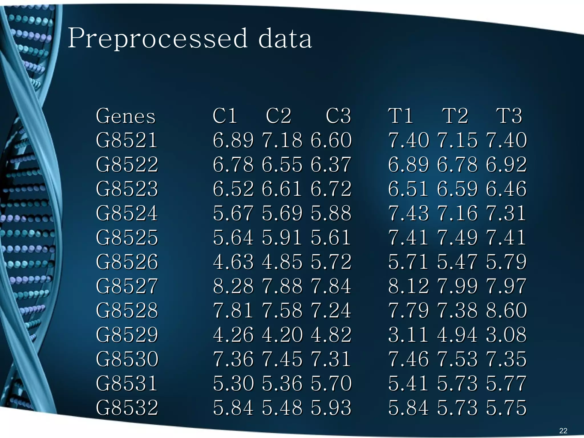 Preprocessed data

 Genes    C1 C2       C3   T1 T2 T3
 G8521    6.89 7.18 6.60   7.40 7.15 7.40
 G8522    6.78 6.55 6.37   6.89 6.78 6.92
 G8523    6.52 6.61 6.72   6.51 6.59 6.46
 G8524    5.67 5.69 5.88   7.43 7.16 7.31
 G8525    5.64 5.91 5.61   7.41 7.49 7.41
 G8526    4.63 4.85 5.72   5.71 5.47 5.79
 G8527    8.28 7.88 7.84   8.12 7.99 7.97
 G8528    7.81 7.58 7.24   7.79 7.38 8.60
 G8529    4.26 4.20 4.82   3.11 4.94 3.08
 G8530    7.36 7.45 7.31   7.46 7.53 7.35
 G8531    5.30 5.36 5.70   5.41 5.73 5.77
 G8532    5.84 5.48 5.93   5.84 5.73 5.75
                                            22
 