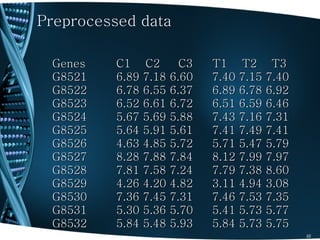Preprocessed data

 Genes    C1 C2       C3   T1 T2 T3
 G8521    6.89 7.18 6.60   7.40 7.15 7.40
 G8522    6.78 6.55 6.37   6.89 6.78 6.92
 G8523    6.52 6.61 6.72   6.51 6.59 6.46
 G8524    5.67 5.69 5.88   7.43 7.16 7.31
 G8525    5.64 5.91 5.61   7.41 7.49 7.41
 G8526    4.63 4.85 5.72   5.71 5.47 5.79
 G8527    8.28 7.88 7.84   8.12 7.99 7.97
 G8528    7.81 7.58 7.24   7.79 7.38 8.60
 G8529    4.26 4.20 4.82   3.11 4.94 3.08
 G8530    7.36 7.45 7.31   7.46 7.53 7.35
 G8531    5.30 5.36 5.70   5.41 5.73 5.77
 G8532    5.84 5.48 5.93   5.84 5.73 5.75
                                            22
 