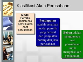 Klasifikasi Akun Perusahaan
Modal
Pemilik
adalah hak
pemilik atas
aset
perusahaan
Modal
Pemilik
adalah hak
pemilik atas
aset
perusahaan
PendapatanPendapatan
adalah kenaikanadalah kenaikan
modal pemilikmodal pemilik
yang berasalyang berasal
dari penjualandari penjualan
barang dan jasabarang dan jasa
perusahaanperusahaan
PendapatanPendapatan
adalah kenaikanadalah kenaikan
modal pemilikmodal pemilik
yang berasalyang berasal
dari penjualandari penjualan
barang dan jasabarang dan jasa
perusahaanperusahaan
BebanBeban adalahadalah
penggunaanpenggunaan
asetaset
perusahaanperusahaan
untukuntuk
menghasilkanmenghasilkan
pendapatanpendapatan
BebanBeban adalahadalah
penggunaanpenggunaan
asetaset
perusahaanperusahaan
untukuntuk
menghasilkanmenghasilkan
pendapatanpendapatan
 