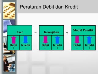 Peraturan Debit dan Kredit
Modal Pemilik
Aset Kewajiban
Debit
+
Debit
–
Kredit
–
Debit
–
Kredit
+
Kredit
+
= +
 