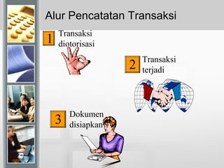Alur Pencatatan Transaksi
1
Transaksi
diotorisasi
2 Transaksi
terjadi
3 Dokumen
disiapkan
 