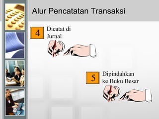Alur Pencatatan Transaksi
4
Dicatat di
Jurnal
5
Dipindahkan
ke Buku Besar
 