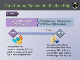 Porsi Haji Tahun 2018, Rp25 Juta
BPIH Tahun 2018, Rp35 Juta
Cara Umum Memenuhi Ibadah Haji
1. TUNAI
Daftar Haji Tahun
2012 (Tunai)
2012 2018
Calon jamaah haji
menyetorkan dana Rp25 juta
untuk menebus nomor porsi
haji di Kandepag setempat
Calon jamaah haji harus
menambahkan dana untuk
memenuhi BPIH Rp10 juta
(asumsi BPIH pada 5 tahun
mendatang adalah Rp35 juta)
-10 Juta
 