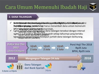 Cara Umum Memenuhi Ibadah Haji
2. DANA TALANGAN
 Calon Jamaah Haji menyetorkan dana antara Rp3,5 juta s.d Rp4 juta di
Bank Syariah yang terdiri atas
• Tabungan awal (variatif)
• Setoran Porsi Haji Rp1 juta
• Ujrah tahun pertama (variatif)
• Biaya Admin (variatif)
Ujrah
2 Juta
Daftar Haji Thn
2012
(Dana Talangan)
2012 2018
Ujrah
2 Juta
Ujrah
2 Juta
Porsi Haji Thn 2018
Rp25 Juta
BPIH, Rp35 Juta
-10 Juta
Mengangsur Talangan 24 Juta
 Bank Syariah memberikan dana talangan Rp24 juta untuk menebus porsi
haji di Kandepag.
 Calon Jamaah Haji mengangsur dana talangan tersebut dengan interval
waktu 1 s.d 5 tahun dengan biaya ujrah setiap tahunnya yang berlaku
tetap tanpa pengurangan meskipun jumlah dana talangan berkurang.
 Setelah lunas dan menunggu kuota pemberangkatan di 5 tahun
mendatang, calon jamaah haji harus menambah dana untuk memenuhi
BPIH yang telah ditetapkan pemerintah.
3,5juta s.d 4juta
Dana Talangan
dari Bank Syariah
24juta
 