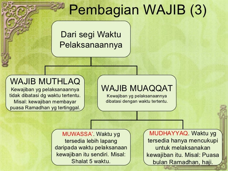Presentasi Ushul Fiqh (Hukum Taklifi & Wadh'i)