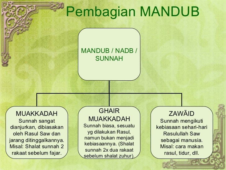 Presentasi Ushul Fiqh (Hukum Taklifi & Wadh'i)