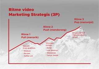Ritme video
Marketing Strategis (3P)
Ritme 1
Pull (menarik)
Ritme 2
Push (mendorong)
Ritme 3
Pop (menonjol)
- Edukasi
- Re...