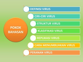 DEFINISI VIRUS
CIRI-CIRI VIRUS
STRUKTUR VIRUS
KLASIFIKASI VIRUS
REPLIKASI VIRUS
CARA MENUMBUHKAN VIRUS
PERANAN VIRUS
POKOK
BAHASAN
 