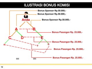 Bonus Sponsor Rp.50.000,-
Bonus Sponsor Rp.50.000,-
Bonus Pasangan Rp. 25.000,-
Bonus Pasangan Rp. 25.000,-
Bonus Pasangan Rp. 25.000,-dst dst
Bonus Pasangan Rp. 25.000,-
Bonus Sponsor Rp.50.000,-
Anda
H G
C D E
BA
F
12
 