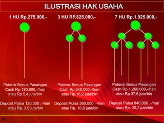 1 HU Rp.275.000,- 3 HU RP.825.000,- 7 HU Rp.1.925.000,-
Potensi Bonus Pasangan
Cash Rp.180.000,-/hari
atau Rp.5,4 juta/bln
Deposit Pulsa 120.000 ,-/hari
atau Rp. 3,6 juta/bln
Potensi Bonus Pasangan
Cash Rp.540.000,-/hari
atau Rp.16,2 juta/bln
Deposit Pulsa 360.000 ,-/hari
atau Rp. 10,8 juta/bln
Potensi Bonus Pasangan
Cash Rp.1.260.000,-/hari
atau Rp.37,8 juta/bln
Deposit Pulsa 840.000 ,-/hari
atau Rp. 25,2 juta/bln
19
 