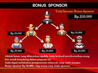 Total Income Bonus Sponsor
Rp.50.000 Rp.50.000
Rp.50.000 Rp.50.000
Rp.50.000Rp.100.000Rp.150.000Rp.200.000
Rp.50.000
Rp.250.000
Adalah bonus yang dibayarkan apabila Anda berhasil mereferensikan orang
lain untuk bergabung dalam program ini.
Anda dapat melakukan pensponsoran sebanyak yang Anda mampu.
Bonus Sponsor Rp 50.000,- tiap orang yang Anda sponsori
8
 
