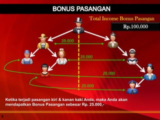 Total Income Bonus Pasangan
Rp.25.000
25.000
25.000
25.000
Rp.50.000Rp.75.000
25.000
Rp.100.000
Ketika terjadi pasangan kiri & kanan kaki Anda, maka Anda akan
mendapatkan Bonus Pasangan sebesar Rp. 25.000,-
9
 