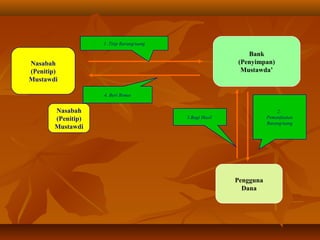 akad wadiah | PPT