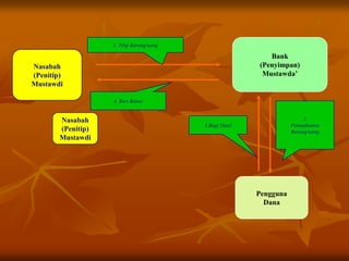 Nasabah
(Penitip)
Mustawdi
Nasabah
(Penitip)
Mustawdi
Bank
(Penyimpan)
Mustawda’
1. Titip Barang/uang
4. Beri Bonus
Pengguna
Dana
2.
Pemanfaatan
Barang/uang
3.Bagi Hasil
 