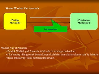Skema Wadiah Yad Amanah
(Penitip,
Muwaddi)
(Penyimpan,
Mustawda’)
Titip barang/uang
Wadiah Yad al Amanah
–Produk Wadiah yad Amanah, tidak ada di lembaga perbankan.
–Jika barang hilang/rusak bukan karena kelalaian atau alasan-alasan syar’iy lainnya ,
–maka mustawda’ tidak bertanggung jawab.
 