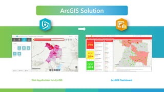 Web AppBuilder for ArcGIS
ArcGIS Solution
ArcGIS Dashboard
 