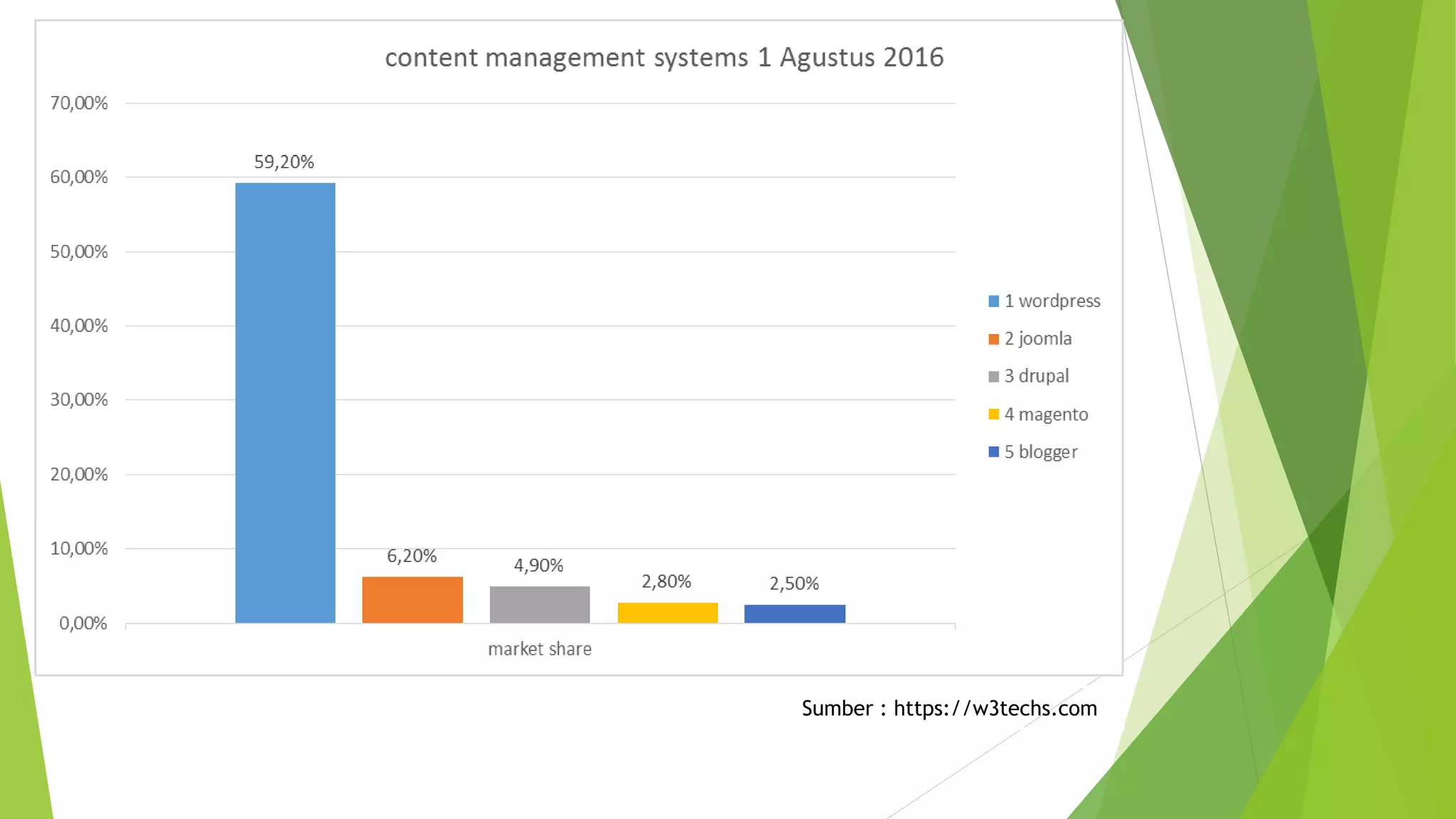 Sumber : https://w3techs.com
 