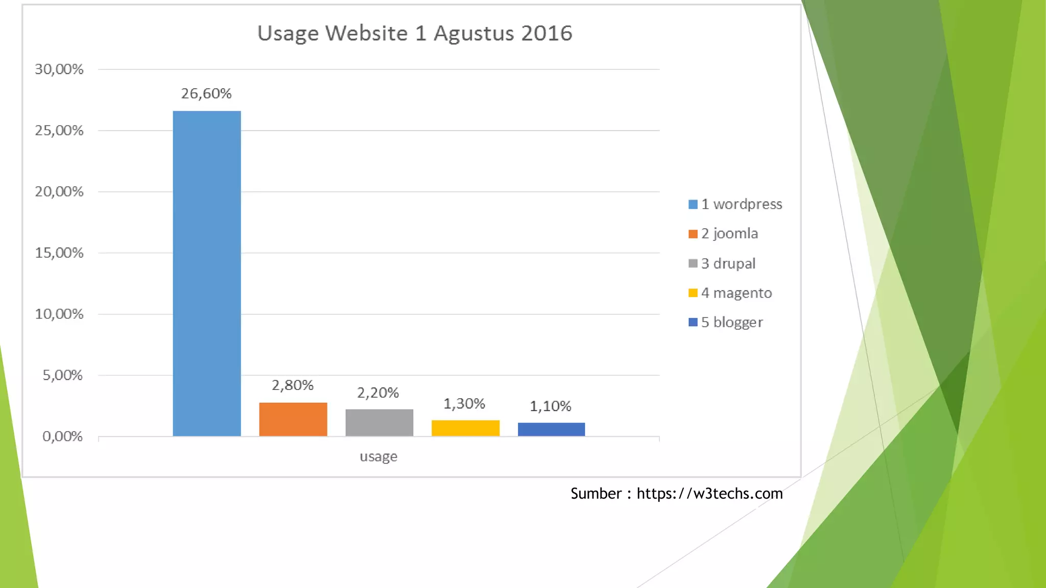 Sumber : https://w3techs.com
 