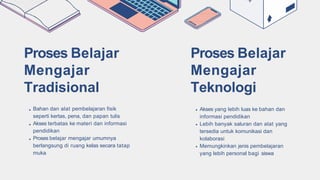 Proses Belajar
Mengajar
Tradisional
Bahan dan alat pembelajaran fisik
seperti kertas, pena, dan papan tulis
Akses terbatas ke materi dan informasi
pendidikan
Proses belajar mengajar umumnya
berlangsung di ruang kelas secara tatap
muka
Proses Belajar
Mengajar
Teknologi
Akses yang lebih luas ke bahan dan
informasi pendidikan
Lebih banyak saluran dan alat yang
tersedia untuk komunikasi dan
kolaborasi
Memungkinkan jenis pembelajaran
yang lebih personal bagi siswa
 