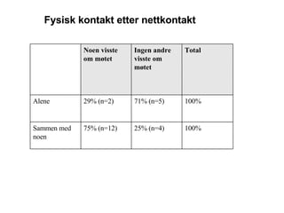 Fysisk kontakt etter nettkontakt 100% 25% (n=4) 75% (n=12) Sammen med noen 100% 71% (n=5) 29% (n=2) Alene Total Ingen andre visste om møtet Noen visste om møtet 