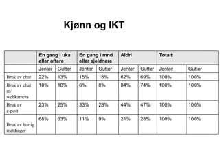 Kjønn og IKT 100% 100% 28% 21% 9% 11% 63% 68% Bruk av hurtig meldinger 100% 100% 47% 44% 28% 33% 25% 23% Bruk av  e-post 100% 100% 74% 84% 8% 6% 18% 10% Bruk av chat m/ webkamera 100% 100% 69% 62% 18% 15% 13% 22% Bruk av chat Gutter Jenter Gutter Jenter Gutter Jenter Gutter Jenter Totalt Aldri   En gang i mnd eller sjeldnere En gang i uka eller oftere   
