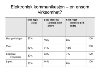 Elektronisk kommunikasjon – en ensom virksomhet? 100 6% 44% 50% E-post 100 7% 63% 30% Chat med webkamera 100 13% 61% 27% Chat 100 6% 69% 25% Hurtigmeldinger Som regel sammen med andre Både alene og sammen med andre Som regel alene 