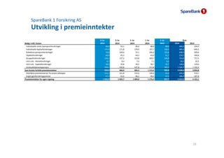 SpareBank 1 Forsikring AS
Utvikling i premieinntekter
4. kv 3. kv 2. kv 1. kv 4. kv Året
Beløp i mill. kroner 2014 2014 20...