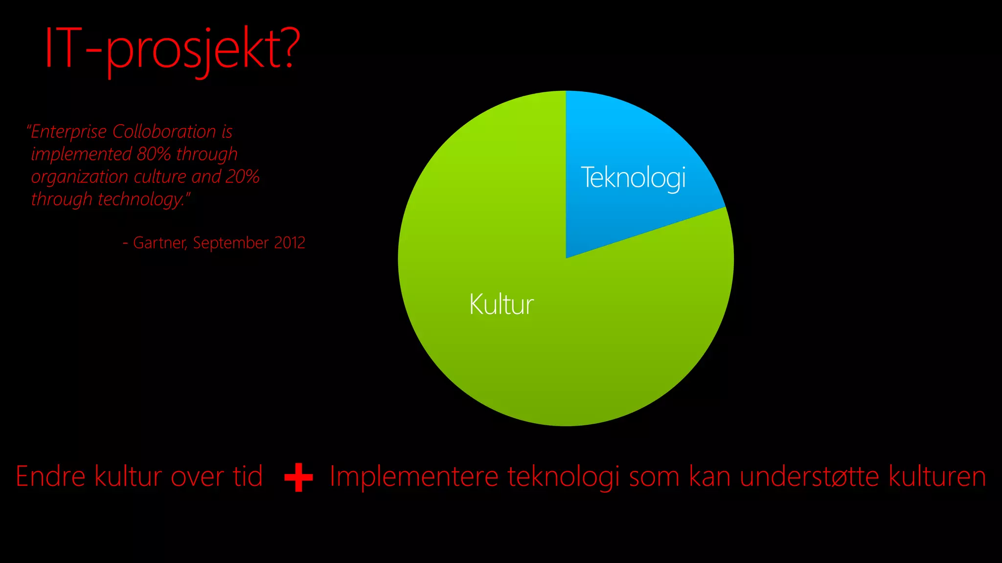 Endre kultur over tid Implementere teknologi som kan understøtte kulturen
“Enterprise Colloboration is
implemented 80% through
organization culture and 20%
through technology.”
- Gartner, September 2012
IT-prosjekt?
 