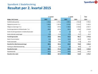 ODIN Forvaltning
Resultat per 2. kvartal 2015
29
2. kvartal 1. halvår Året
Mill. kroner 2015 2014 2015 2014 2014
Driftsinn...