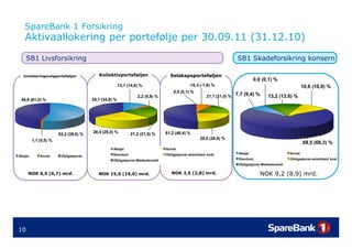 SpareBank 1 Forsikring
   Aktivaallokering per portefølje per 30.09.11 (31.12.10)

     SB1 Livsforsikring                ...