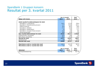 SpareBank 1 Gruppen konsern
     Resultat per 3 kvartal 2011
                  3.
                                        ...