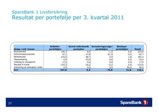 SpareBank 1 Livsforsikring
     Resultat per portefølje per 3 kvartal 2011
                                 3.




       ...