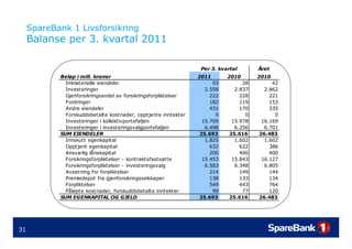 SpareBank 1 Livsforsikring
     Balanse per 3. kvartal 2011
                 3

                                          ...