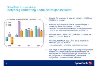 SpareBank 1 Livsforsikring
    Betydelig forbedring i administrasjonsresultat
       y    g          g              j

   ...