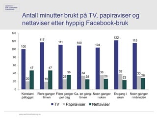 Antall minutter brukt på TV, papiraviser og
         nettaviser etter hyppig Facebook-bruk
140
                                                                                      122
120
                            117                                                                     115
                                            111             109
                                                                         104
       100
100


80


60
                  47                  47
                                                       36                   36           38
40                                                            34                                       33
                                                  25               25            26                         28
             20                                                                               23
                                 19
20


 0
        Konstant          Flere ganger Flere ganger Ca. en gang i Noen ganger         En gang i    Noen ganger
        pålogget             i timen      per dag       timen        i uken             uken        i måneden

                                           TV      Papiraviser          Nettaviser

      www.samfunnsforskning.no
 
