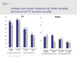 Andelen som bruker Facebook og Twitter samtidig
            som de ser på TV og hører og radio

80                                TV                           80                           Radio
                       74
       69                   70
70

            60
60                                                             60


50                                     48 48


40                                                             40
                                                  34
                                                                            33       34
30                                                     28              30

                                                                                                    24 25
20
                                                               20                         17                       16
                                                                                                                        14
10


0
                                                                0
      Konstant     Flere ganger i Flere ganger Ca en gang om
      pålogget         timen         per dag       dagen             Konstant     Flere ganger Flere ganger Ca en gang
                                                                     pålogget        i timen      per dag   om dagen
     Facebook samtidig som TV      Twitter samtidig som TV
                                                                    Facebook samtidig som radio   Twitter samtidig som radio

       www.samfunnsforskning.no
 