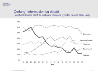 Omfang- Informasjon og debatt
   Facebook-lenker blant de viktigste veiene til nyheter på nett blant unge

         70%



         60%



         50%
                                                                                                       Søkemotorer


         40%
                                                                                                 Henvisning TV-radio

         30%                                                                                           Nettportaler


         20%                                                                                           Tips på e-post



         10%
                                                                                                       FB-lenker


          0%
                  16       20   24   28   32   36   40   44   48   52   56   60   64   68   72    76
                                                          Alder



www.samfunnsforskning.no                                                                                              31
 