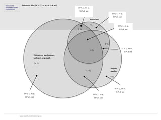 Diskuterer ikke: 56 % ♀, 44 år, 46 % h. utd.
                                                 45 % ♀, 51 år,
                                                  50 % h. utd
                                                                                              37 % ♀, 54 år,
                                                                                               45 % h. utd
                                                                  Nettaviser

                                                                  1%
                                                                                                       33 % ♀, 42 år,
                                                 2%                                                     45 % h. utd.




                                                                                        2%

                                                                                                           37 % ♀, 40 år,
                                                                  9%
                                                                                                               36 % h.utd.
                Diskuterer med venner,
                kolleger, org.medl.

                    34 %

                                                                                             Sosiale
                                                          13 %                               medier

                                                                                             6%




                                                                                                  56 % ♀, 40 år,
                                                                                                   46 % h. utd
    49 % ♀, 46 år,                                                     50 % ♀, 39 år,
     64 % h. utd.                                                       55 % h. utd




www.samfunnsforskning.no
 