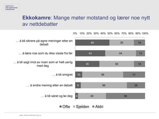 Ekkokamre: Mange møter motstand og lærer noe nytt
       av nettdebatter
                                                      0% 10% 20% 30% 40% 50% 60% 70% 80% 90% 100%

 … å bli sikrere på egne meninger etter en
                                                                  49                 35              16
                   debatt

   … å lære noe som du ikke visste fra før                    43                     44              13


… å bli sagt imot av noen som er helt uenig
                                                             35                 50                   16
                  med deg

                                   … å bli smigret      10                58                   31



           … å endre mening etter en debatt             8                  66                   26



                           … å bli såret og lei deg    4          40                      56



                                           Ofte        Sjelden         Aldri
    www.samfunnsforskning.no
 