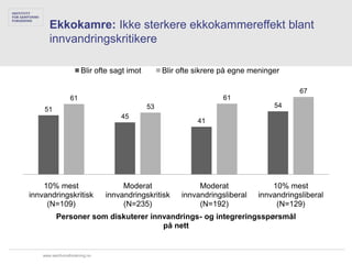 Ekkokamre: Ikke sterkere ekkokammereffekt blant
       innvandringskritikere

                      Blir ofte sagt imot        Blir ofte sikrere på egne meninger

                                                                                        67
                 61                                               61
                                            53                                   54
    51
                                   45
                                                           41




    10% mest                        Moderat                Moderat              10% mest
innvandringskritisk            innvandringskritisk    innvandringsliberal   innvandringsliberal
     (N=109)                        (N=235)                (N=192)               (N=129)
          Personer som diskuterer innvandrings- og integreringsspørsmål
                                     på nett


    www.samfunnsforskning.no
 