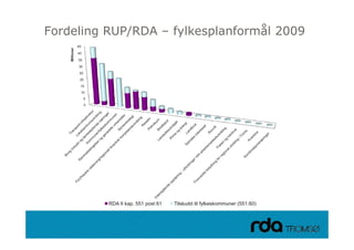 Fordeling RUP/RDA – fylkesplanformål 2009
                     45




         Millioner
                     40

                     35
                     30
                      25
                      20
                      15
                      10
                           5
                           0




                               RDA II kap. 551 post 61   Tilskudd til fylkeskommuner (551.60)


28.09.2010
 