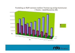 Fordeling av RUP-rammen mellom Tromsø og øvrige kommuner
                o de g a     U a    e    e o    o sø     ø ge o    u e
                                    i Troms – bedriftsramme (IN)
 60 000 000



 50 000 000



 40 000 000



 30 000 000
                                                                                                                  Tromsø
  20 000 000                                                                                                      Troms
                                                                                                                  T

  10 000 000


    Kr   -
               2002 RUP
                      2003 RUP                                                                            Troms
                              2004 RUP
                                      2005 RUP
                                              2006 RUP                                                Tromsø
                                                         2007 RUP
                                                                    2008 RUP
                                         År                                    2009 RUP
                                                                                          2010 RUP p.t.




28.09.2010
 