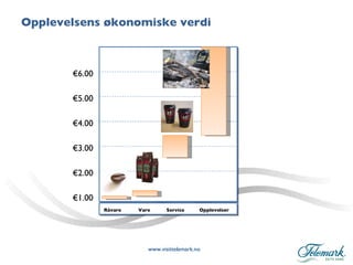 Opplevelsens økonomiske verdi Råvare Vare Service Opplevelser € 5.00 € 6.00 € 4.00 € 2.00 € 3.00 € 1.00 