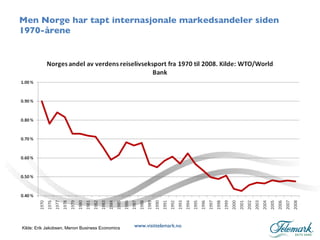 Men Norge har tapt internasjonale markedsandeler siden 1970-årene Kilde: Erik Jakobsen, Menon Business Economics 