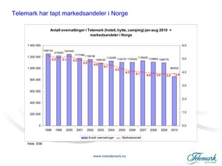 Kilde: SSB Telemark har tapt markedsandeler i Norge 