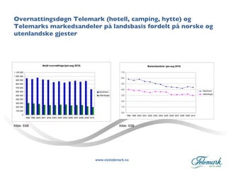 Overnattingsdøgn Telemark (hotell, camping, hytte) og Telemarks markedsandeler på landsbasis fordelt på norske og utenlandske gjester Kilde: SSB Kilde: SSB 
