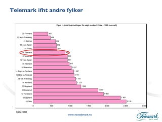 Telemark ifht andre fylker Kilde: SSB 