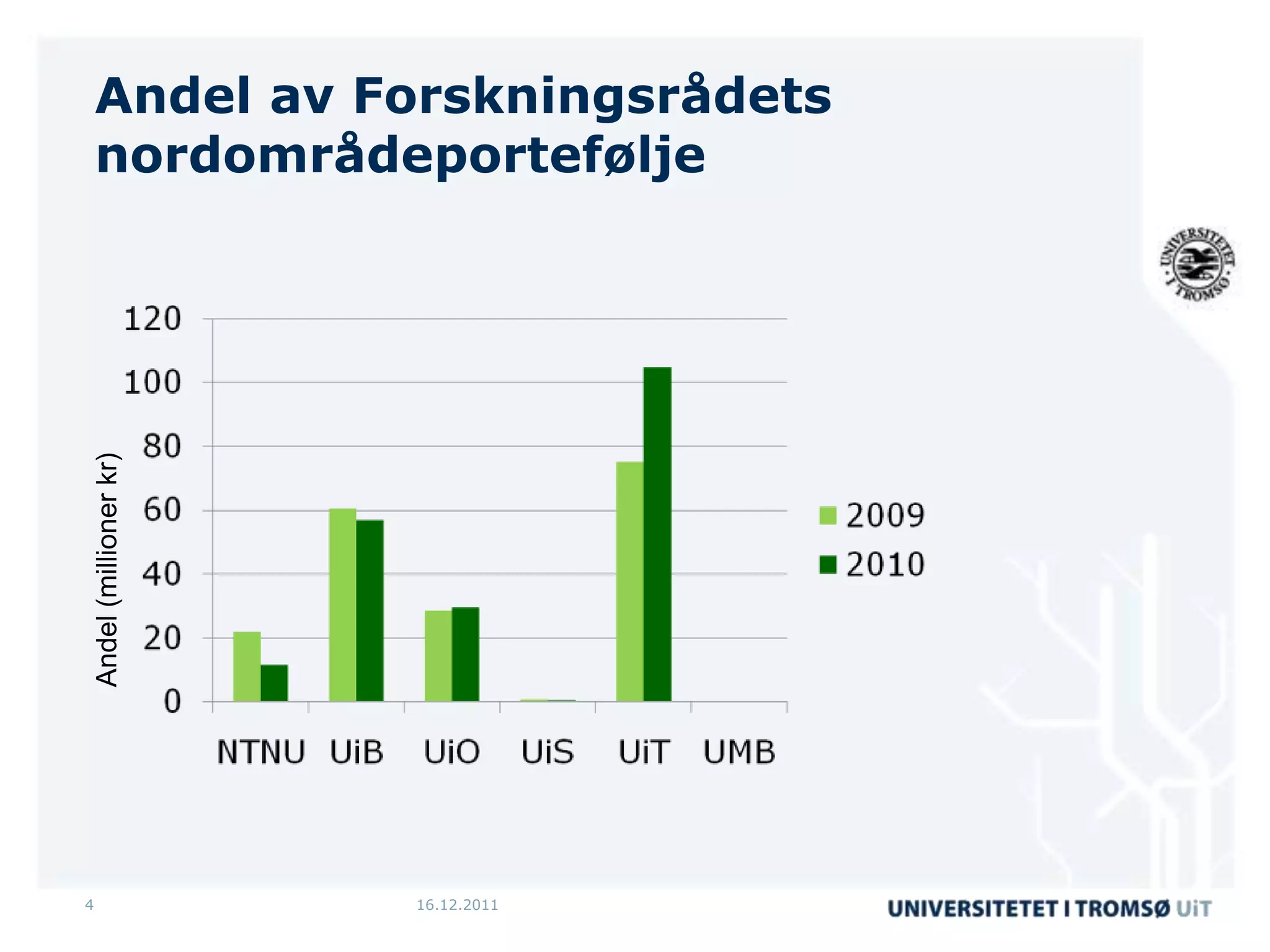 Andel av Forskningsrådets
    nordområdeportefølje
    Andel (millioner kr)




4                          16.12.2011
 