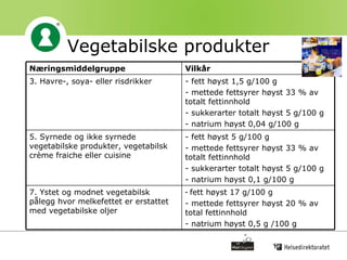 Vegetabilske produkter fett høyst 17 g/100 g mettede fettsyrer høyst 20 % av total fettinnhold natrium høyst 0,5 g /100 g 7. Ystet og modnet vegetabilsk pålegg hvor melkefettet er erstattet med vegetabilske oljer fett høyst 5 g/100 g mettede fettsyrer høyst 33 % av totalt fettinnhold sukkerarter totalt høyst 5 g/100 g natrium høyst 0,1 g/100 g 5. Syrnede og ikke syrnede vegetabilske produkter, vegetabilsk crème fraiche eller cuisine  fett høyst 1,5 g/100 g mettede fettsyrer høyst 33 % av totalt fettinnhold sukkerarter totalt høyst 5 g/100 g natrium høyst 0,04 g/100 g 3. Havre-, soya- eller risdrikker  Vilkår Næringsmiddelgruppe 
